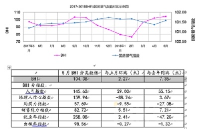 BHI继续上涨，全国建材家居市场再现“红五月”