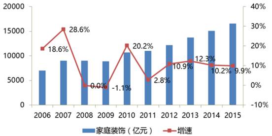家装市场|消费升级带来巨额增量