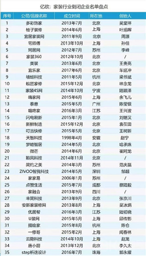 3年100多家家装公司倒闭，卫浴企业如何选择合作伙伴？