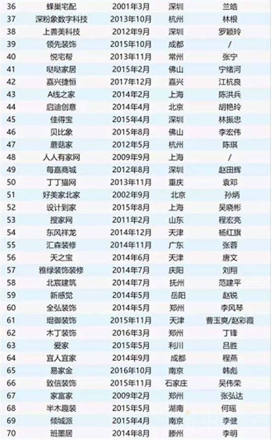 3年100多家家装公司倒闭，卫浴企业如何选择合作伙伴？